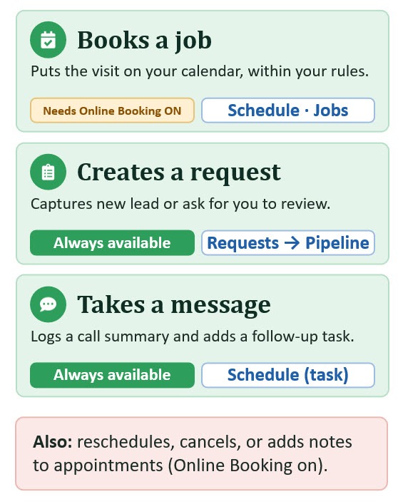 Infographic showing the three ways a Jobber AI Receptionist call can end: books a job, creates a request, or takes a message, plus rescheduling, cancelling, or adding notes to appointments